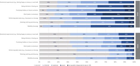 Self Assessment Of People With Relapsing Remitting And Progressive