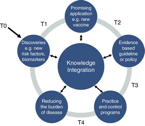 Continuum Of Translational Research Khoury Et Al Glasgow Et