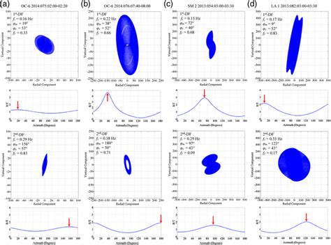 Particle Motion Patterns Traced By Plots Of Vertical Versus Radial