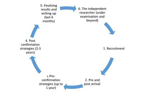 8 Supervising International Higher Degree Researchers From Non English