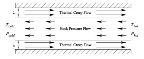 Theory Design Of Knudsen Pumps With No Moving Parts