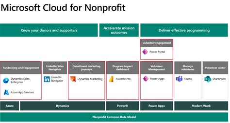 Comment Acheter Microsoft Cloud For Nonprofit Microsoft Cloud For