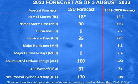 Colorado State Updates 2023 Hurricane Forecast Hurricane Center