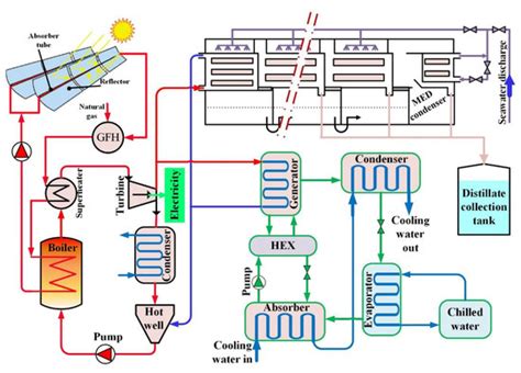 Energies Free Full Text Hybrid Solar Driven Desalination Cooling