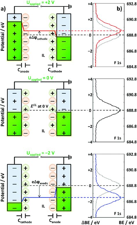 A Schematic Sketches Of The Potentials At The Il Electrode Interfaces