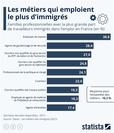 Graphique Quels Secteurs D Activit S Emploient Le Plus D Immigr S En