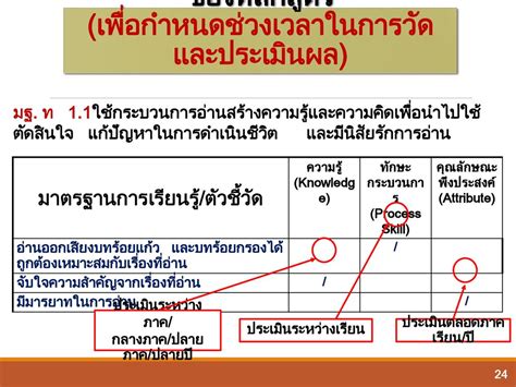 การสร้างข้อสอบตามมาตรฐานและตัวชี้วัดของหลักสูตร Ppt ดาวน์โหลด