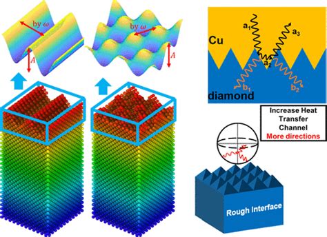 Regulated Thermal Boundary Conductance Between Copper And Diamond