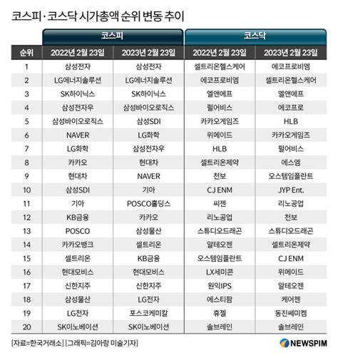 2차전지株 급부상에 시총 순위 지각변동