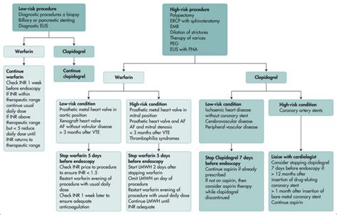 Patient preparation and principles of sedation in gastrointestinal ...