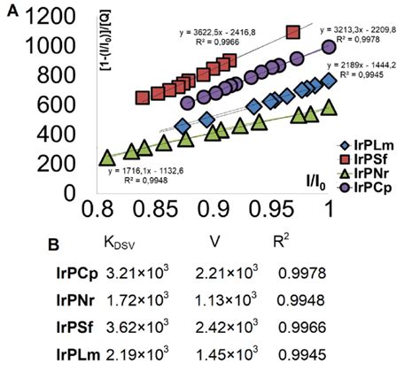 A Stern Volmer Plots Of The CT DNA DAPI Binding To A Minor Groove