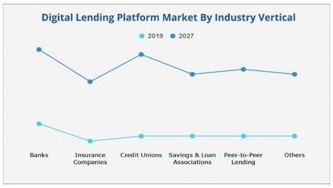 Digital Lending Platform Market Size Share Growth Report