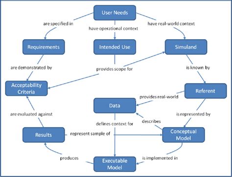 Overview Of Validation Framework For Iw Modeling Validation Best