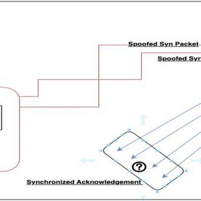 Syn-flood attack scenario [18] | Download Scientific Diagram