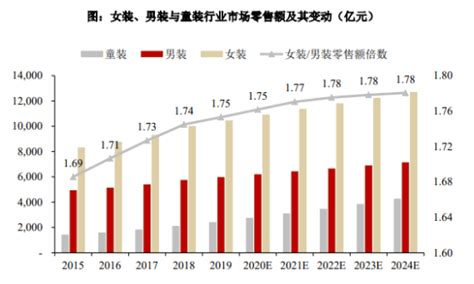 2021年中国服装市场现状及发展趋势预测分析腾讯新闻