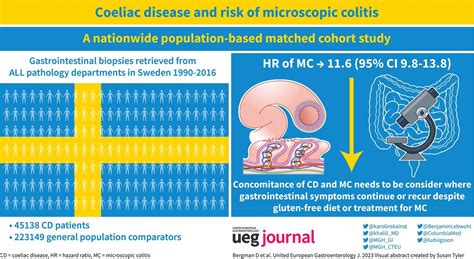 Keith Siau On Twitter Patients With Coeliac Are At 11x Greater Risk