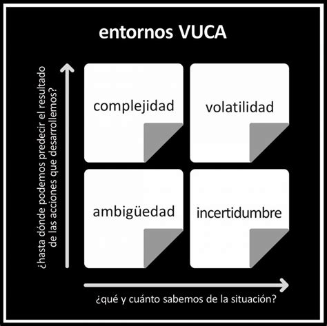 Que Son Los Entornos Vuca Y Como Afectan A La Gestion Images