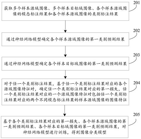 图像分类模型的训练方法、装置及设备与流程