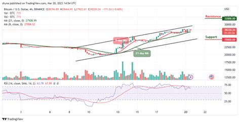 Bitcoin Price Prediction For Today March 20 Btcusd Begins Technical