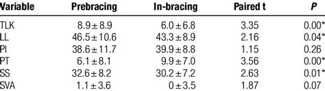 Prebracing And In Bracing Sagittal Parameters º Download