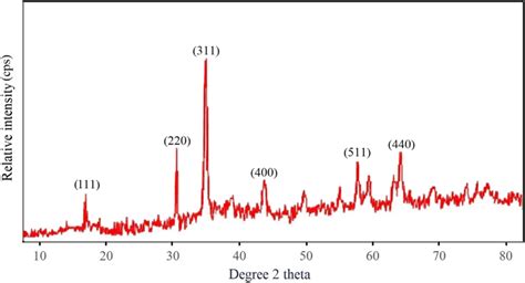 Xrd Pattern Of The Cubic Spinel Structure Of Cufe2o4 Download Scientific Diagram