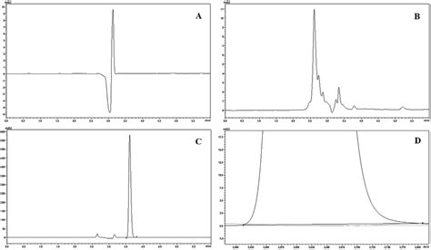 Hplc Dad Uv Chromatograms Used To Determine Method Selectivity And