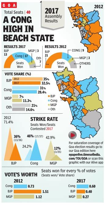 Goa Assembly Elections Indpaedia