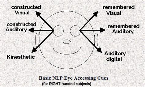 Nlp Eye Movement Chart A Visual Reference Of Charts Chart Master