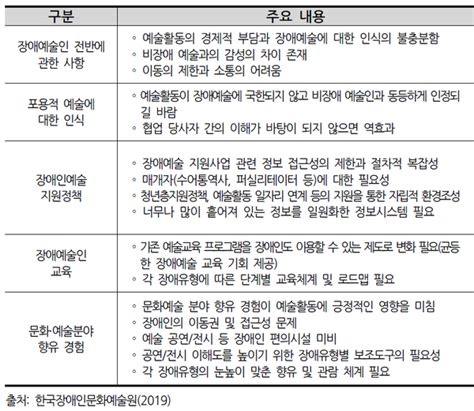 “인천시 장애인 문화예술활동 지원정책 미비” 미디어생활