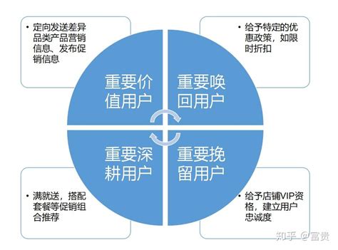 商业数据分析模型精讲no 1：rfm模型 知乎