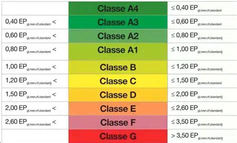 Classe Energetica Di Un Edificio Certificazione Energetica Facile It