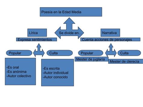 La Poes A En La Edad Media Esquemas De Alumnos Ppt