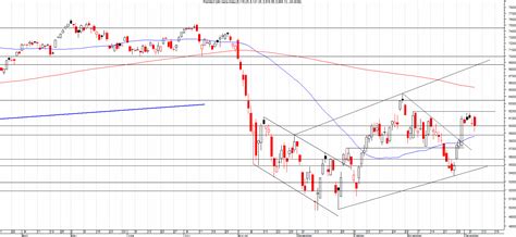 Technische Analyse AEX DAX Nasdaq 100 S P 500 En Bund Future