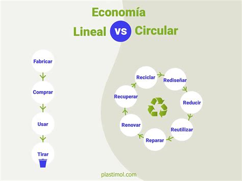 ECONOMÍA LINEAL VS CIRCULAR Plastimol