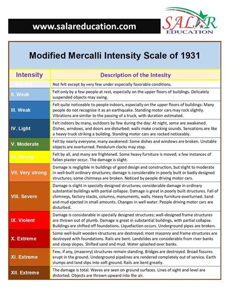 The Modified Mercalli intensity scale (MMI or MMI) | Earthquake ...