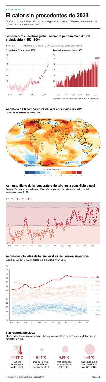 Infografía El 2023 Fue El Año Más Caluroso Desde Que Existen Registros Revela Copernicus