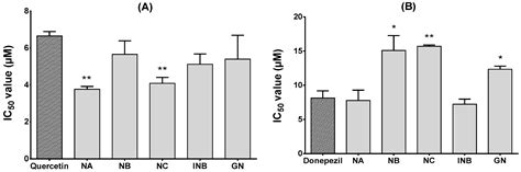 Molecules Free Full Text Anti Inflammatory Anti Diabetic And Anti