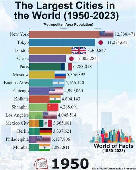 Largest Cities in the World: 1950-2023