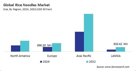 rice noodles market size worth  billion