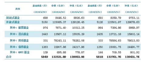 4月份公募整体规模小幅缩水，股基逆势突破万亿关口 蓝鲸财经