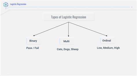 What Are The Types Of Logistic Regression Youtube