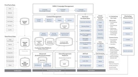 Crederas MarTech Reference Architecture Part 1 An Overview Of How