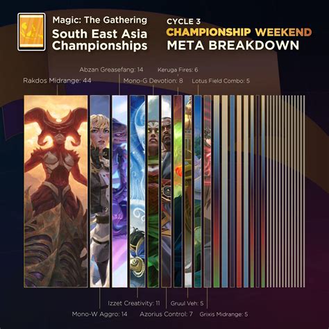 PlayMTG On Twitter RT MTGSEAchamps MTG SEA Championship Finals