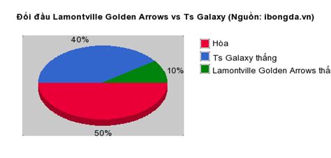 Dự đoán kết quả bóng đá Lamontville Golden Arrows vs Ts Galaxy 20h30