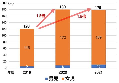 【画像】「コロナ禍で拒食症が増加したまま高止まり」の事実が明らかに。わが子の食欲と体重の低下に要注意！ 33 ライブドアニュース