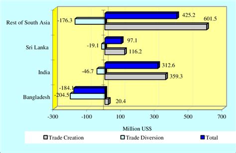 Trade Creation And Trade Diversion Effects Of Safta Scenario