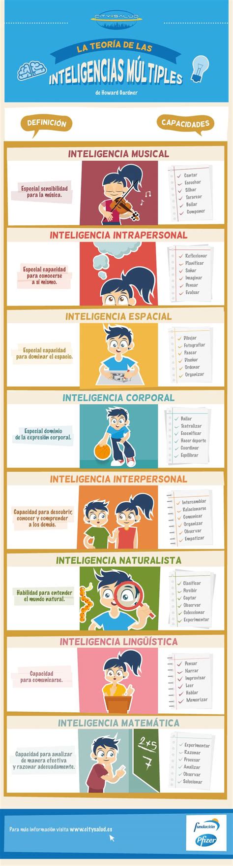 Teoría De Las Inteligencias Múltiples De Gardner Definición Y Tipos