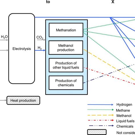 Overview Of Power To X Process Chains Based On Hydrogen CO2 Carbon