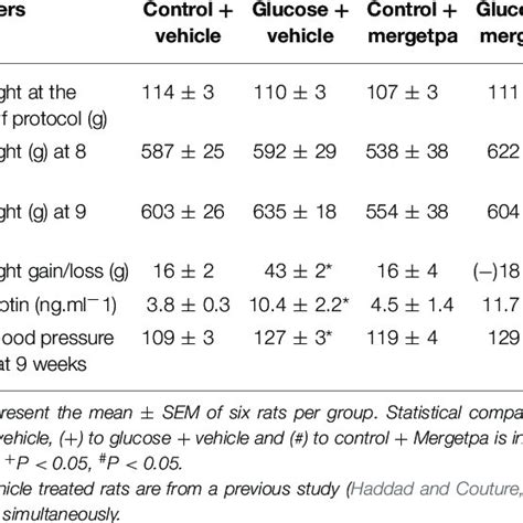 Body Weight Plasma Leptin Levels And Systolic Blood Pressure