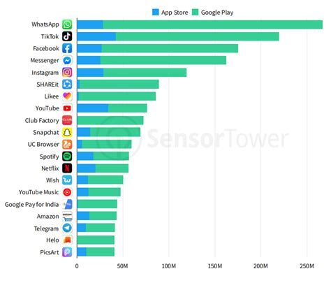 Conhe A Os Principais Aplicativos Mais Baixados No Mundo Usemobile